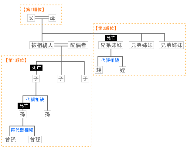 相続人と相続分