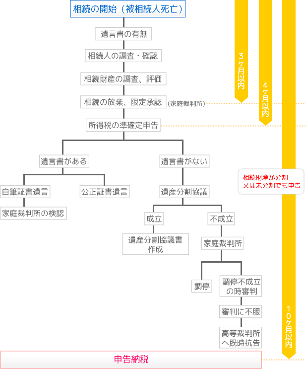 相続手続申告の流れ