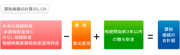 課税価額計算のしくみ