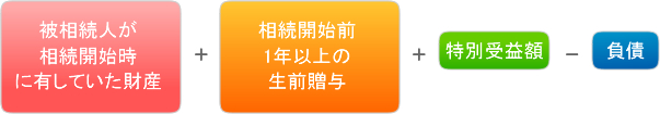 遺留分算定基礎財産